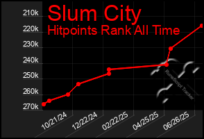 Total Graph of Slum City