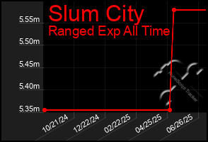 Total Graph of Slum City