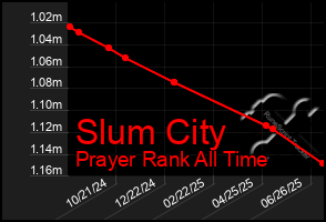 Total Graph of Slum City