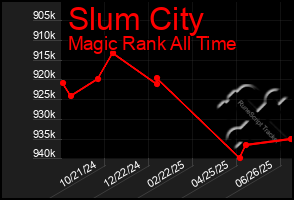 Total Graph of Slum City
