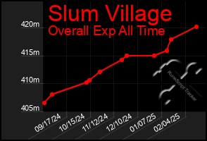 Total Graph of Slum Village