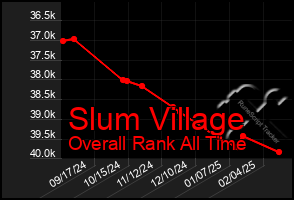 Total Graph of Slum Village