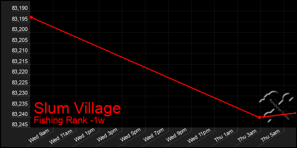 Last 7 Days Graph of Slum Village