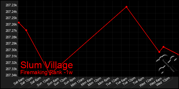 Last 7 Days Graph of Slum Village