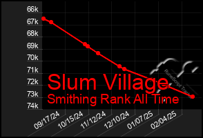 Total Graph of Slum Village