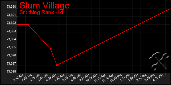 Last 24 Hours Graph of Slum Village