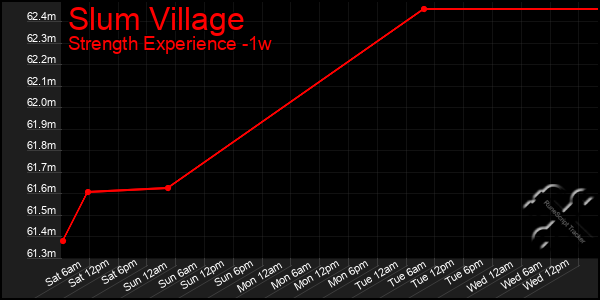 Last 7 Days Graph of Slum Village