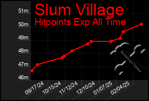 Total Graph of Slum Village