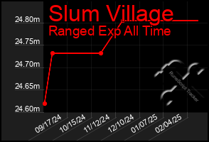 Total Graph of Slum Village