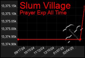 Total Graph of Slum Village