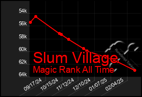 Total Graph of Slum Village