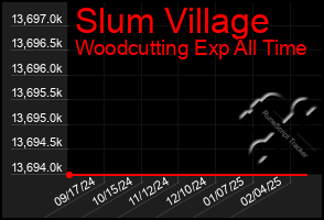 Total Graph of Slum Village