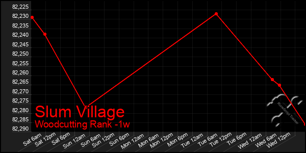 Last 7 Days Graph of Slum Village