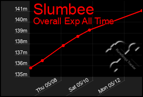 Total Graph of Slumbee