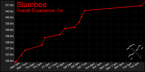 1 Week Graph of Slumbee