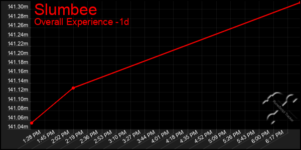 Last 24 Hours Graph of Slumbee