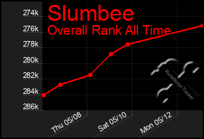 Total Graph of Slumbee
