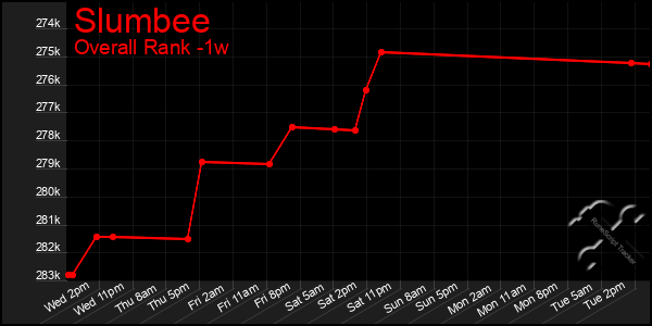 1 Week Graph of Slumbee