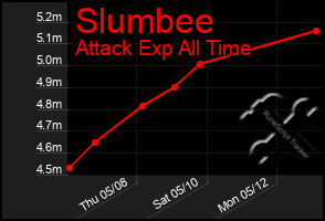 Total Graph of Slumbee