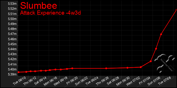 Last 31 Days Graph of Slumbee