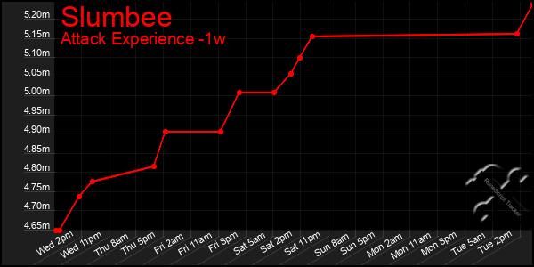 Last 7 Days Graph of Slumbee