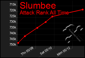 Total Graph of Slumbee