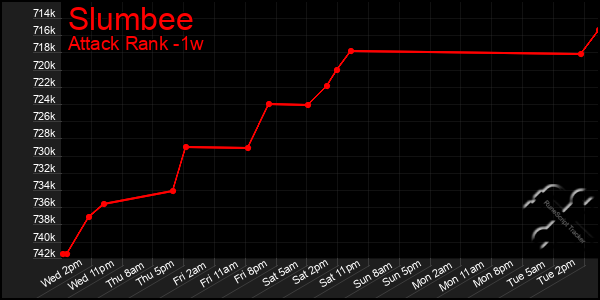 Last 7 Days Graph of Slumbee