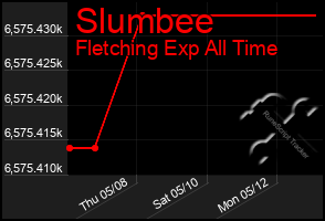Total Graph of Slumbee