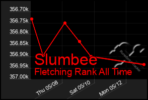 Total Graph of Slumbee