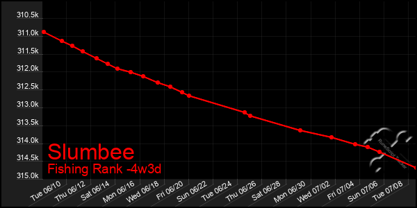 Last 31 Days Graph of Slumbee