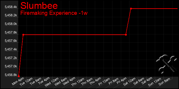 Last 7 Days Graph of Slumbee