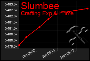 Total Graph of Slumbee