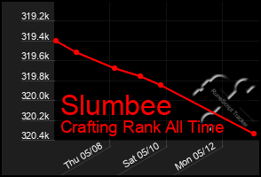 Total Graph of Slumbee