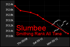 Total Graph of Slumbee