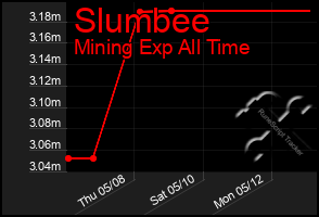 Total Graph of Slumbee