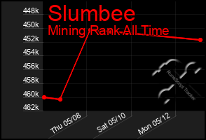 Total Graph of Slumbee