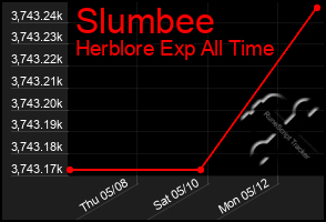 Total Graph of Slumbee