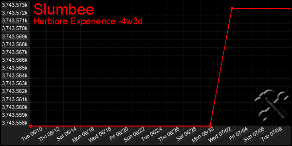 Last 31 Days Graph of Slumbee