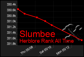 Total Graph of Slumbee