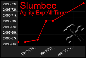 Total Graph of Slumbee