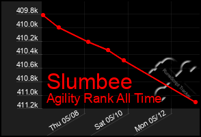 Total Graph of Slumbee