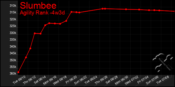 Last 31 Days Graph of Slumbee