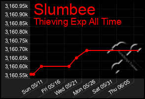 Total Graph of Slumbee