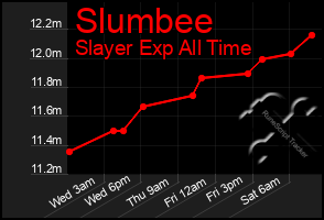 Total Graph of Slumbee