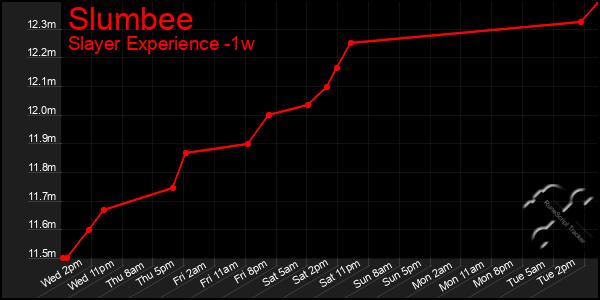 Last 7 Days Graph of Slumbee