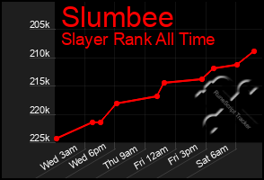 Total Graph of Slumbee