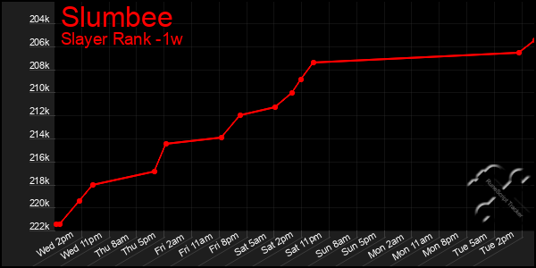 Last 7 Days Graph of Slumbee