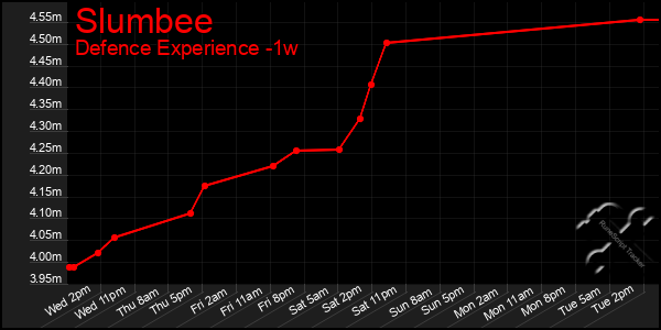 Last 7 Days Graph of Slumbee
