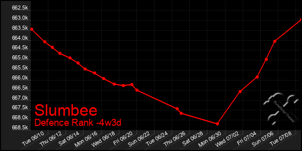 Last 31 Days Graph of Slumbee