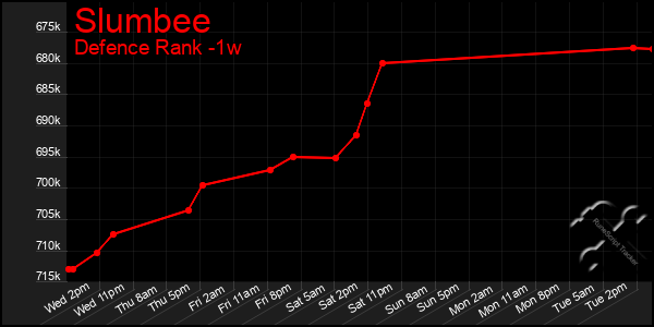 Last 7 Days Graph of Slumbee